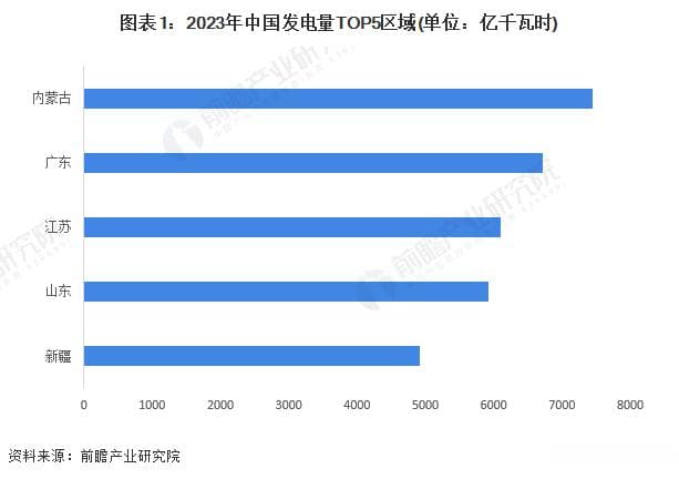 2024年内蒙古自治区电力行业发展现状分析：外送电量规模多年领跑全国