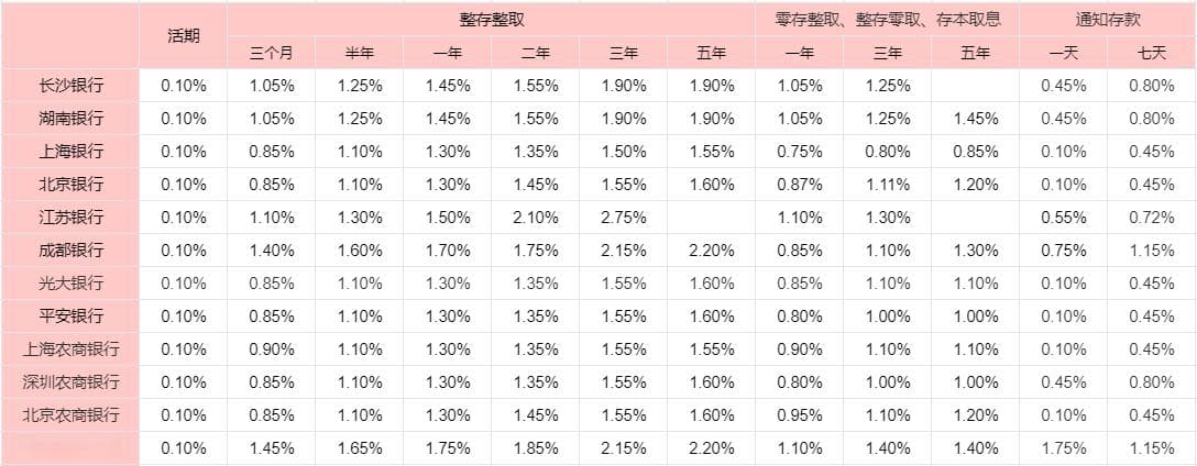 银行存款有限额吗？多少算大额存款？（附2024银行最新存款、大额存单利率表）