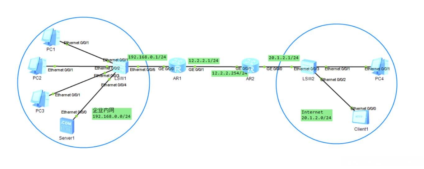 【路由交换技术】ACL、NAT综合实验