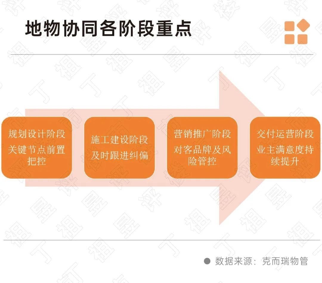 地产与物业如何深度协同？