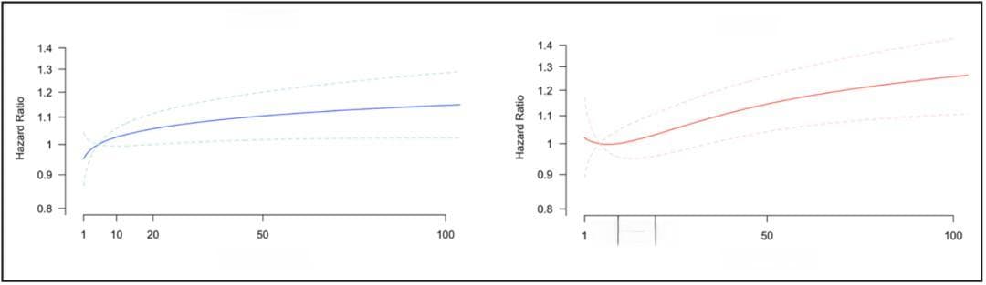 科学家发现：脂蛋白(a)和LDL-C对心血管疾病的影响是独立的