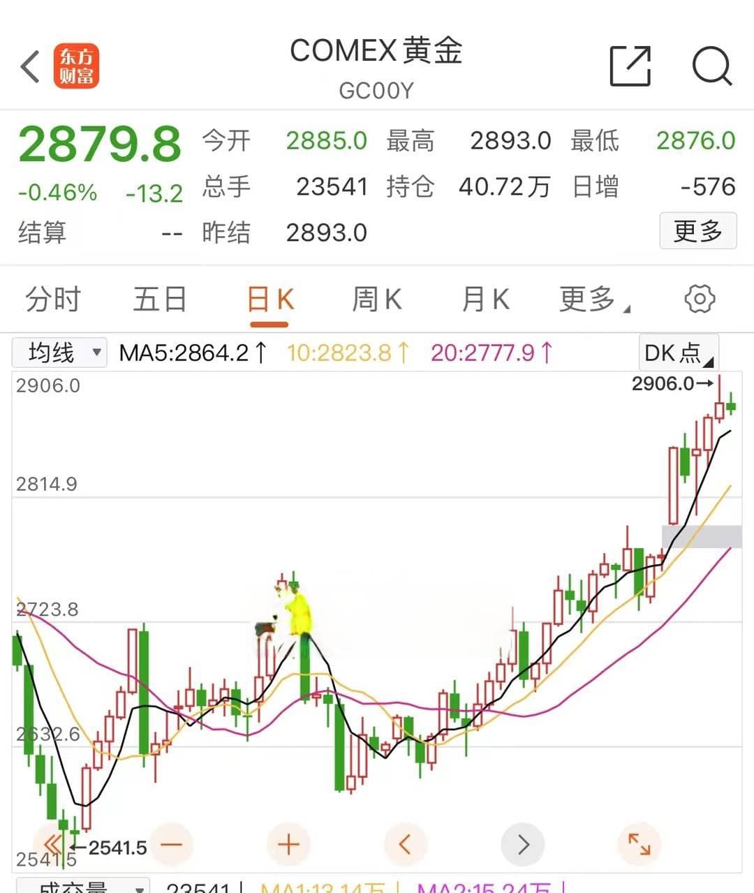 国际金价历史首次突破2900美元关口 年内3000美元在望？