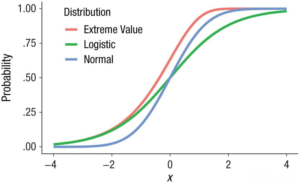 有序回归分析（Ordinal Regression Analysis）