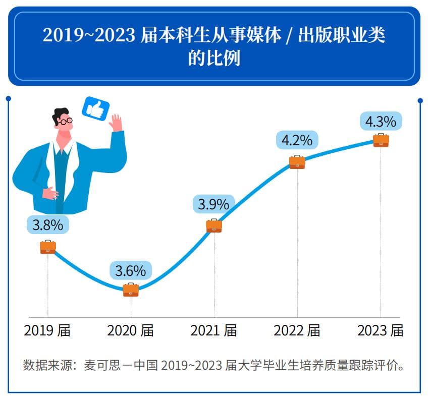 报告称：大学毕业做自媒体比例上升，本科生月收入5153元