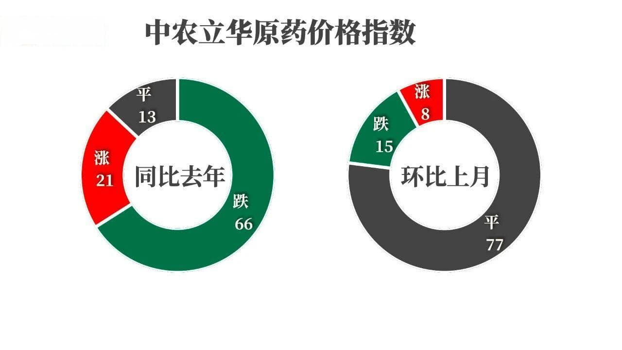 氯虫苯甲酰胺市场竞争激烈，百余种原药行情最新发布