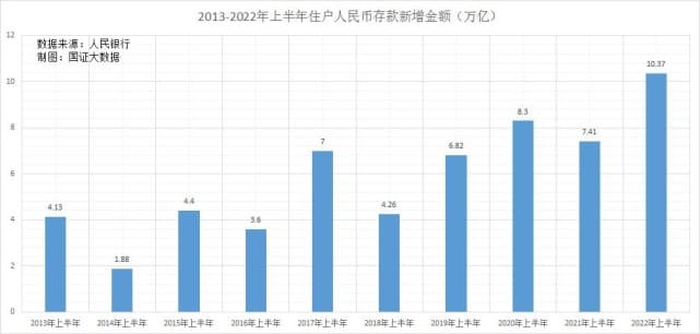 存款越来越高，消费意愿却越来越低迷，玄机何在？
