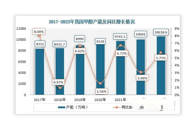 中国甲醇行业发展趋势研究与未来前景分析报告（2024-2031年）