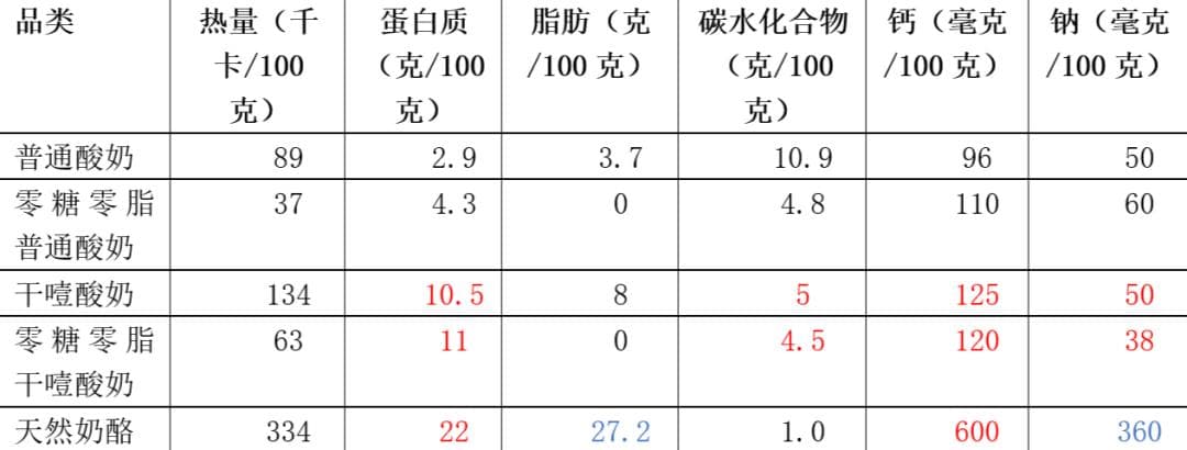 这种酸奶火了！有人吃完却进了医院，医生提醒