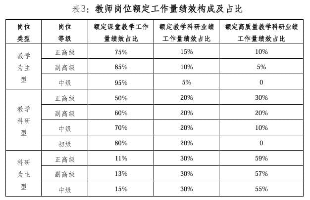 大学教师，涨薪！