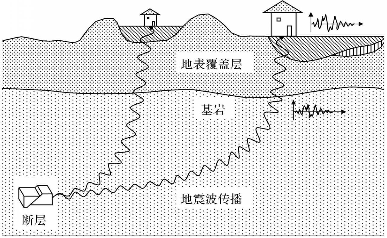 地震波及其传播：从体波到面波的全面解析