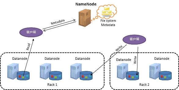 案例研究：Hadoop 分布式文件系统 (HDFS)