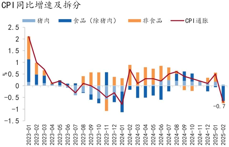 季节性回落——中国物价数据点评（2025年2月）