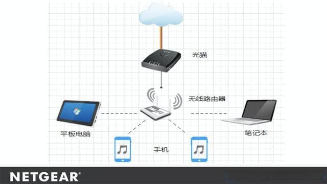 光猫和路由器的分别对应网络7层架构的哪一层