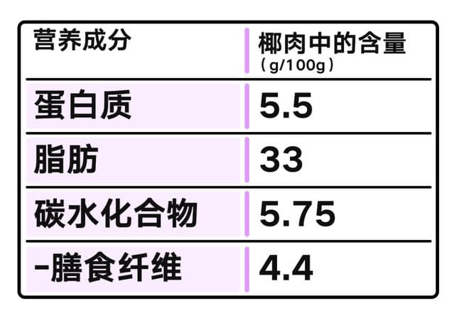 椰子营养价值高，低碳生酮这样吃