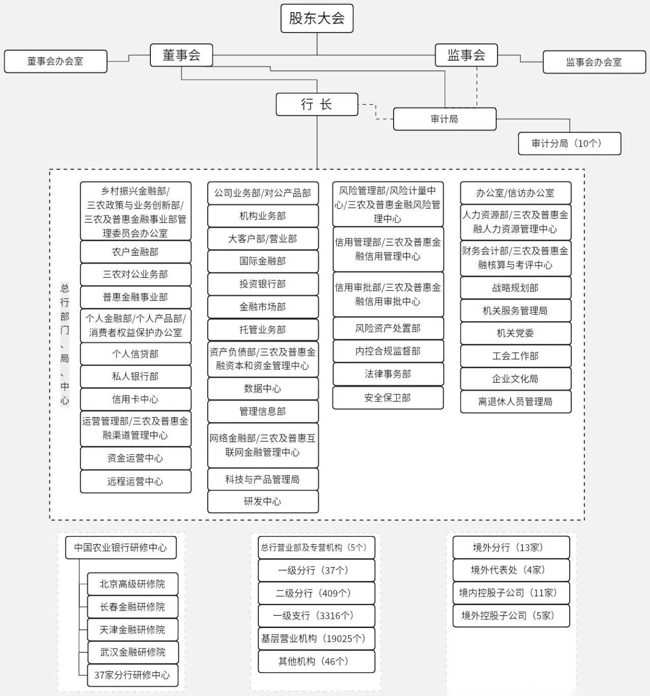 工农中建“四大行”总行组织架构图