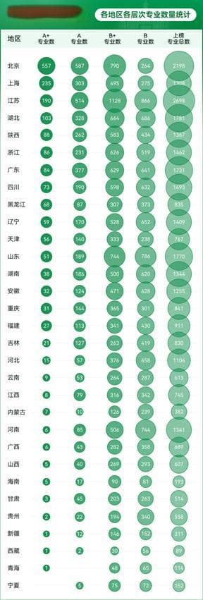论具体专业，大学排行有变：上海这60个专业排名全国第一，A+专业235个
