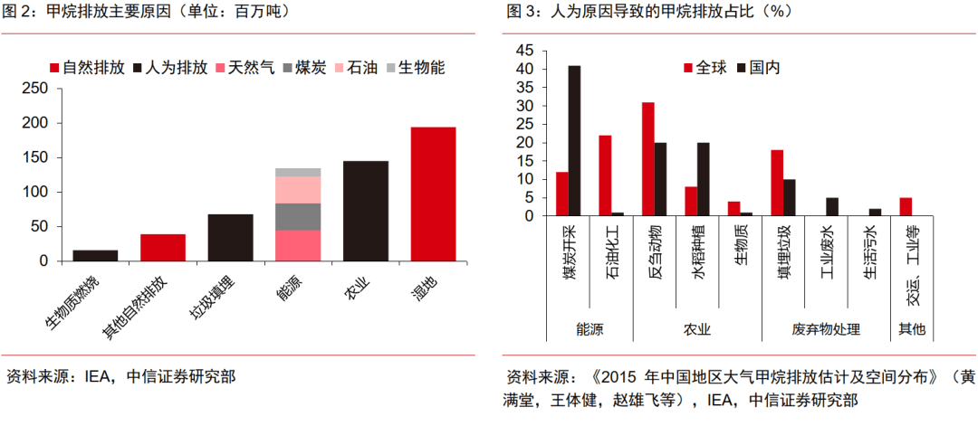碳中和｜CCER方法学扩容，甲烷减排或成新重点