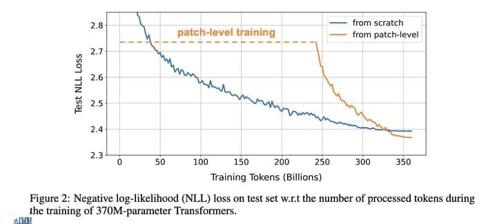 从token到patch：一种LLM加速训练策略