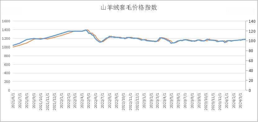 羊绒价格小幅上涨——岢岚绒山羊价格指数周报