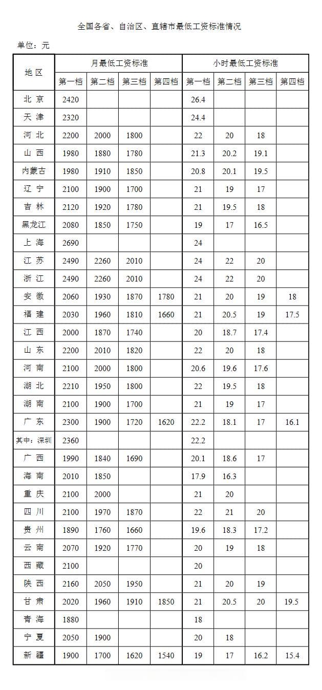 最新！你的工资不能低于这个数！这些知识也需要了解