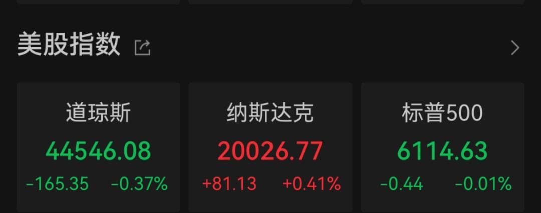 中国资产大涨！文远知行涨逾83%！