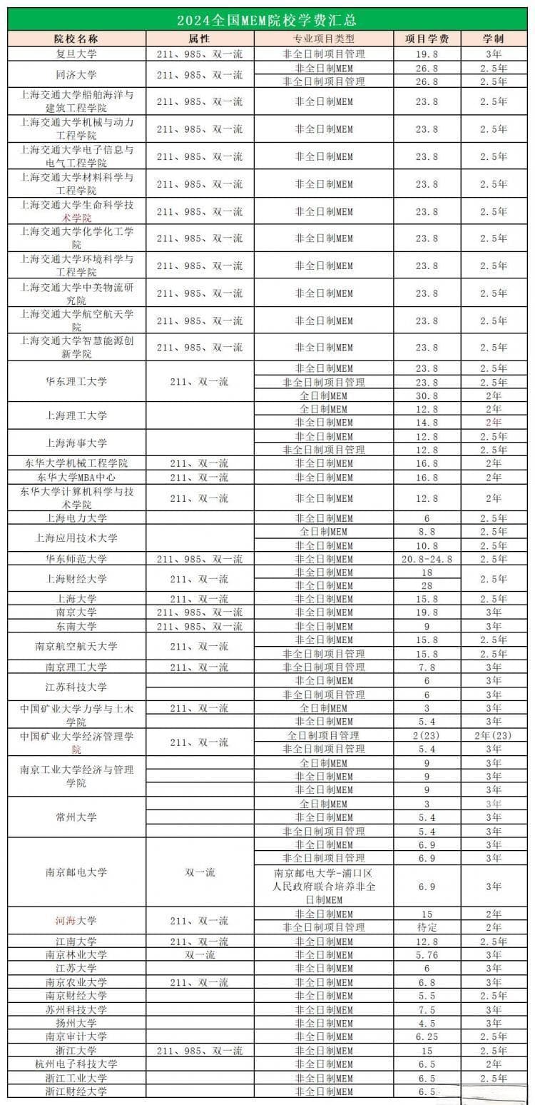 工程管理硕士（MEM）专业详解：课程设置、就业前景及2024年学费汇总