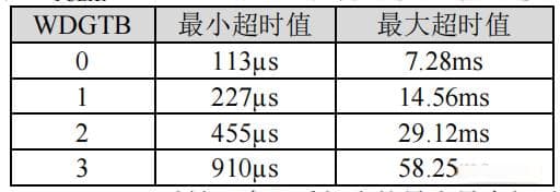 一文带你搞懂看门狗