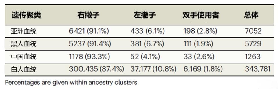 左撇子还是右撇子？《自然》杂志研究揭示决定惯用手的遗传密码