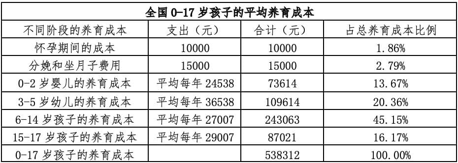 中国生育成本报告2024版：养育一个孩子平均需68万元