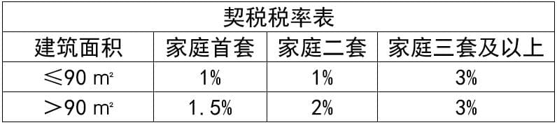 个人买卖房屋要交这些税！住宅交易税费一览表！