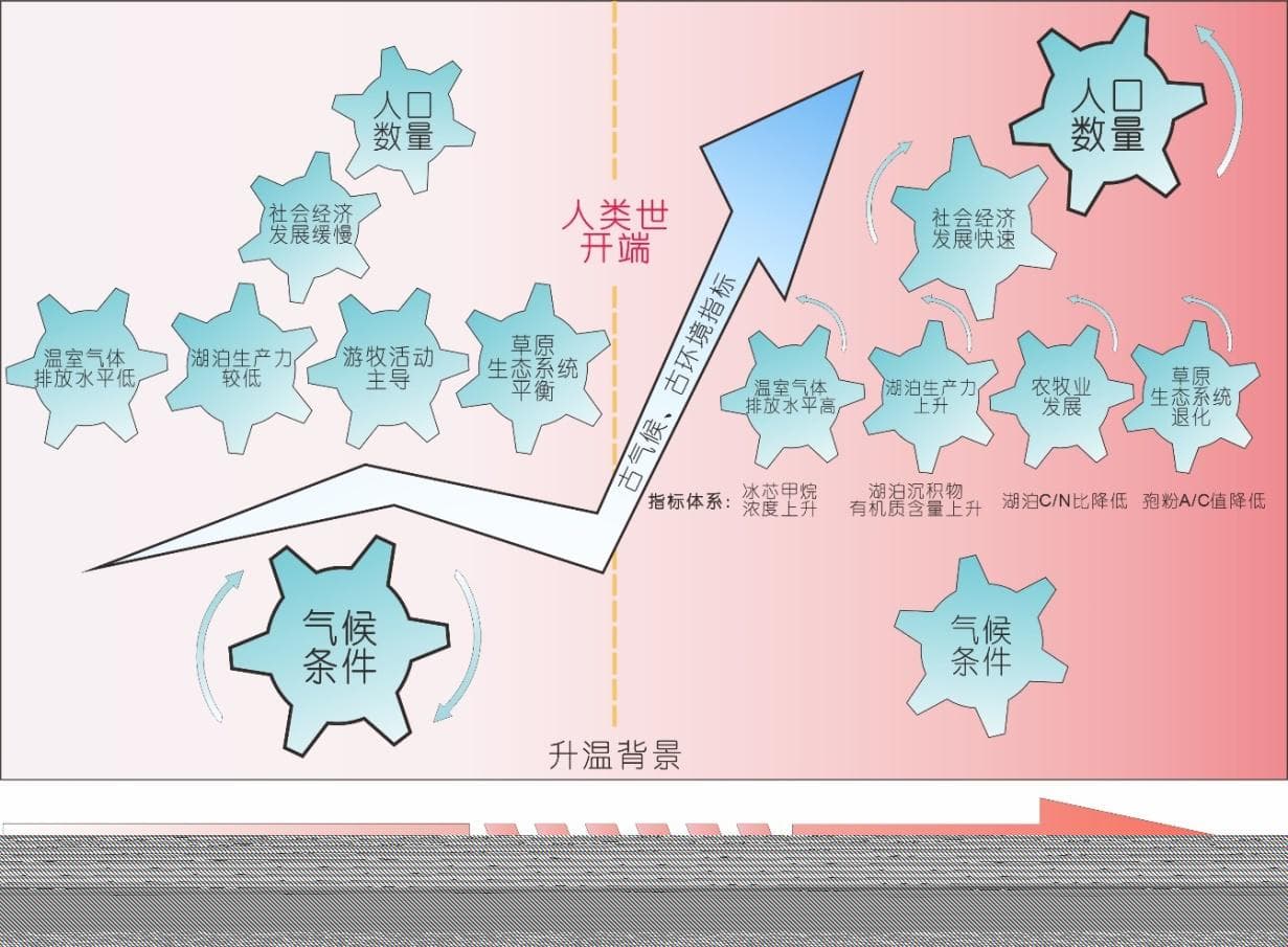 青藏高原东北部环境变迁与人类活动交织的千年轨迹
