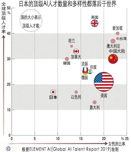 中美AI人才争夺战：中国占比升至12%，美国优势渐失