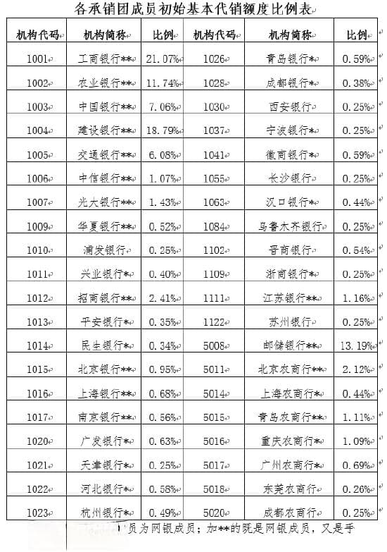 储蓄国债又来了！利率下降20基点仍“一债难求”，高于部分银行同期限定存