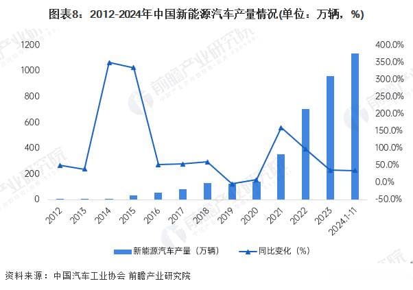 2024年中国新能源汽车行业全景图谱：产量超1100万辆，渗透率达40.3%