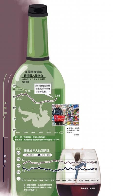 美联邦膳食指南拟更新 “适量饮酒”引争议