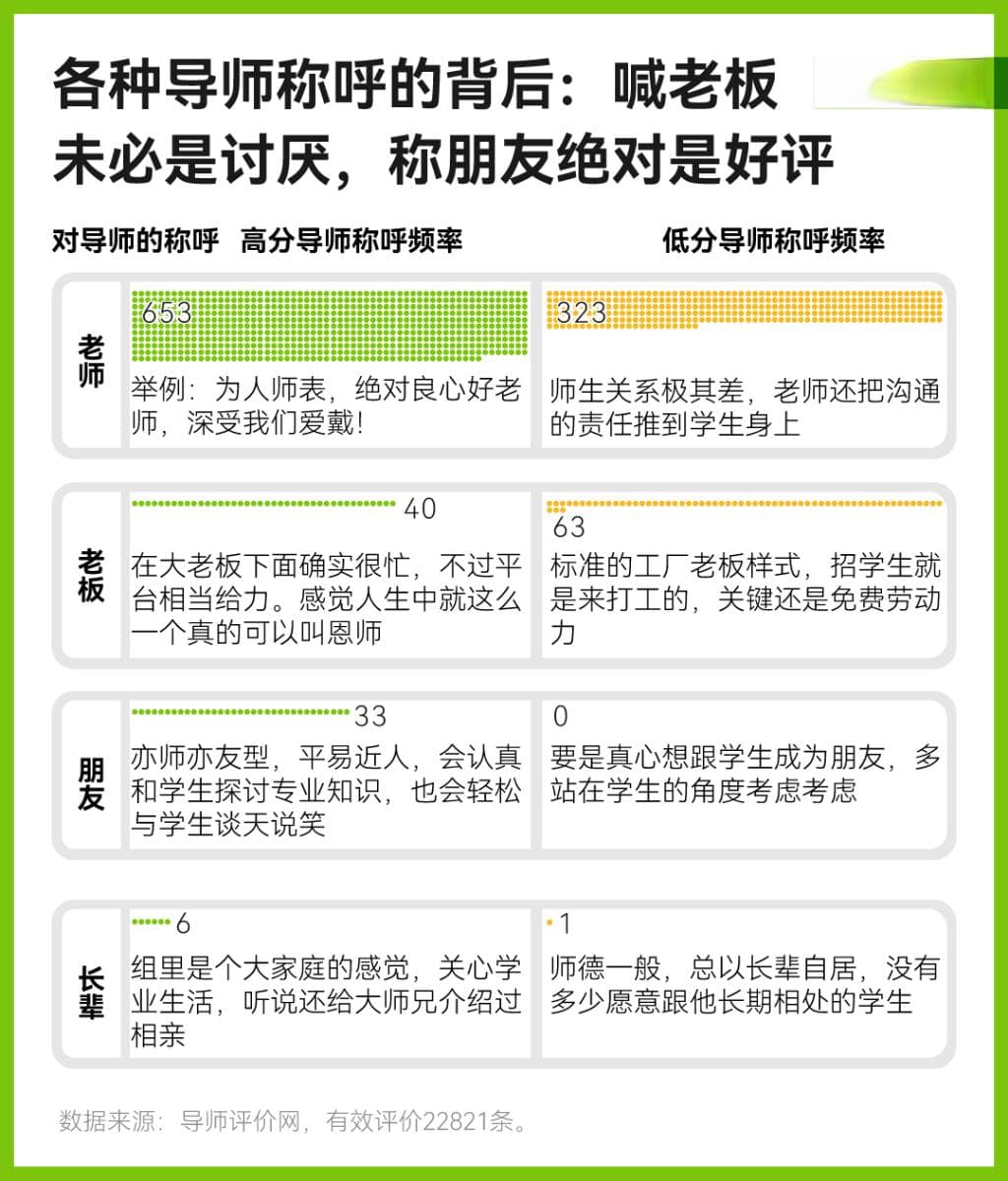 我们分析了22821条评价，找到了研究生的理想导师