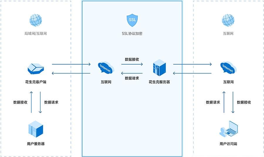 内网穿透原理解析