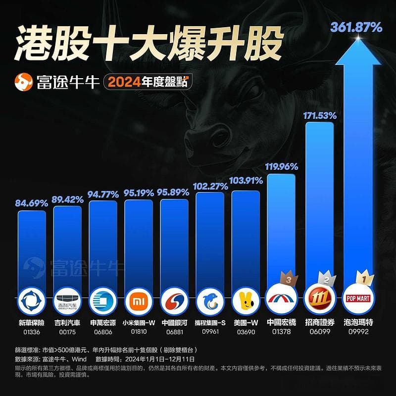 2024年港股十大牛股出炉：泡泡玛特涨幅超360%，中特估股表现亮眼