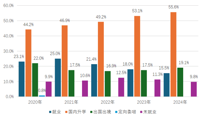 复旦大学2024届本科毕业生就业质量报告：升学率74.70%，就业率90.23%