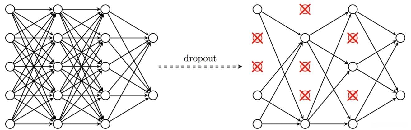 机器学习中的dropout定义及解释