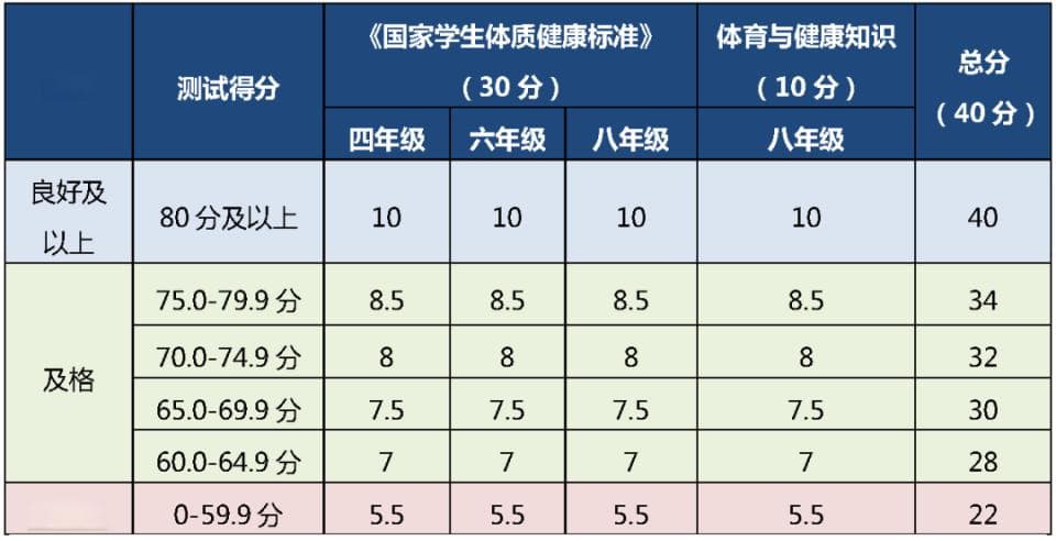 中小学开学就考！四、六、八年级体测评分和加分标准速看——