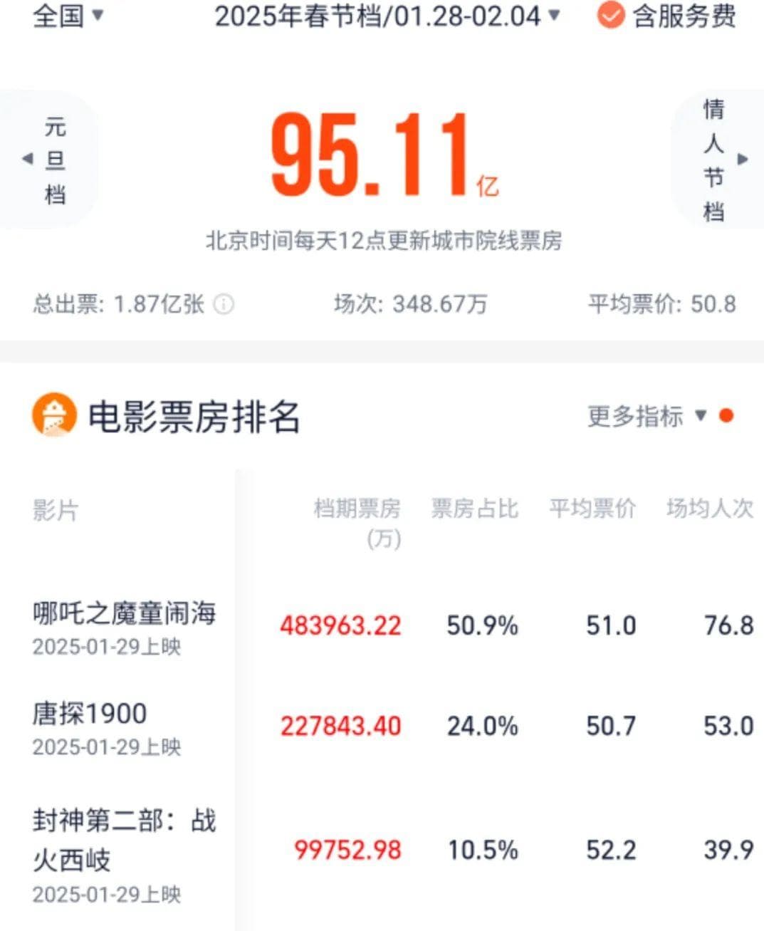 总票房超95亿元！ “成都造”《哪吒2》高开疯走 ，打破多项记录
