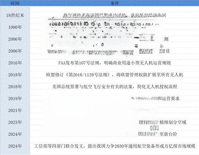 聆听AI的声音：低空经济未来将如何发展？