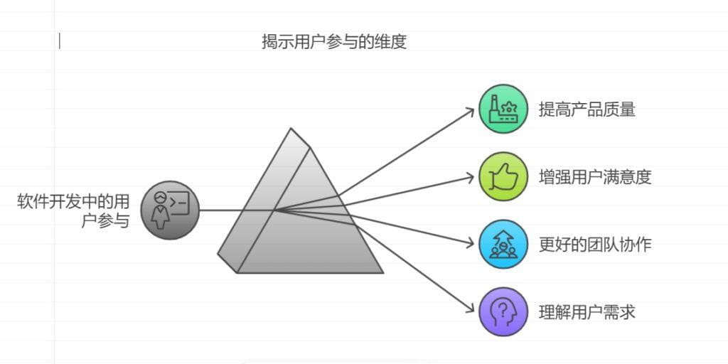 用户参与的提升：软件开发项目的未来趋势