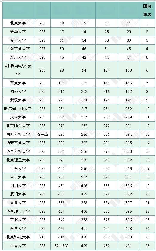 2025QS大学排名分析出炉：清北复交浙均进入世界前50强