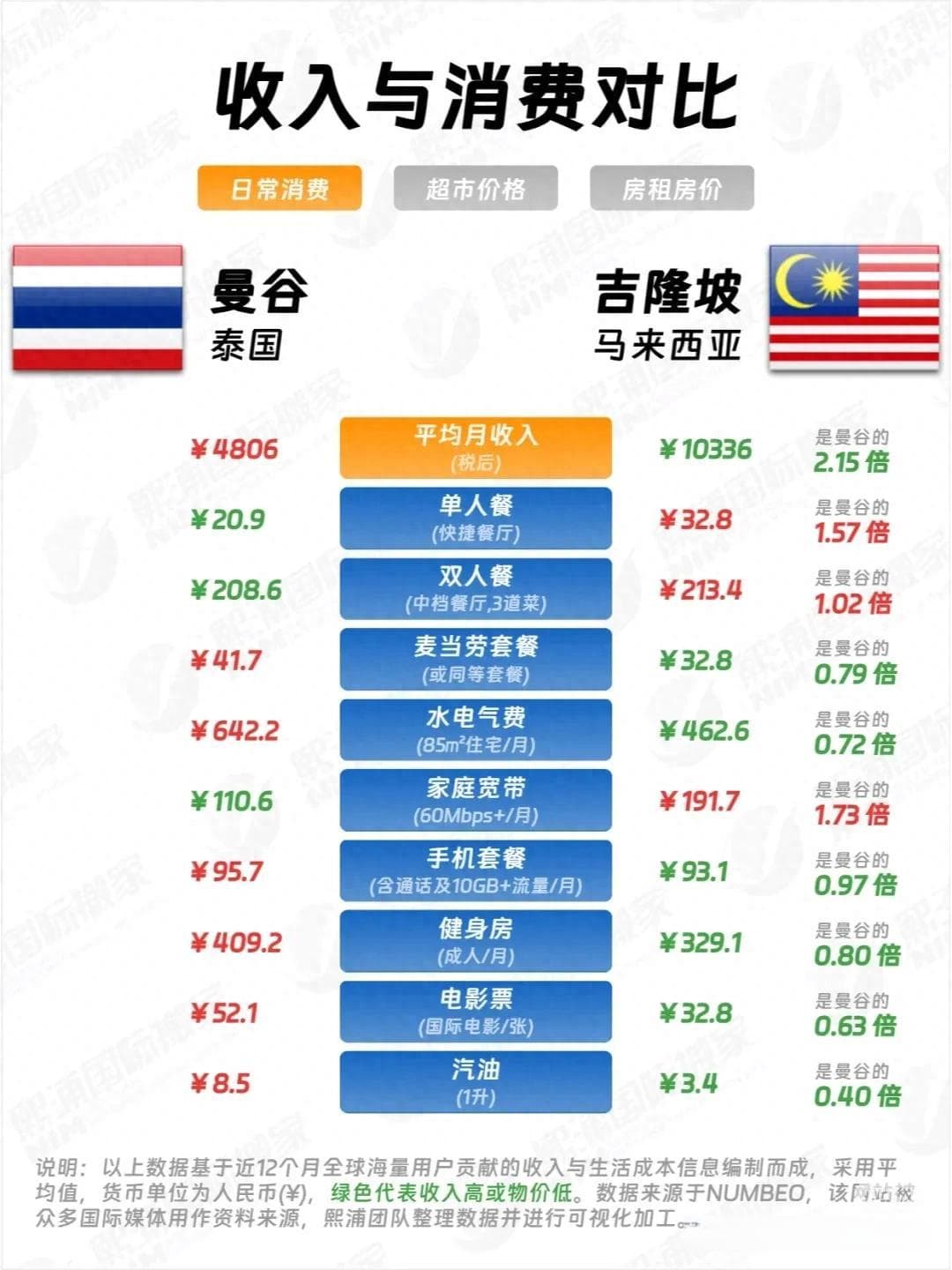 泰国VS马来西亚：收入与消费大揭秘，哪个国家更适合你？