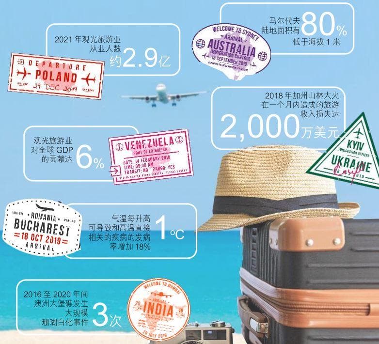 酷暑与海升双重夹击，全球旅游业转型迫在眉睫