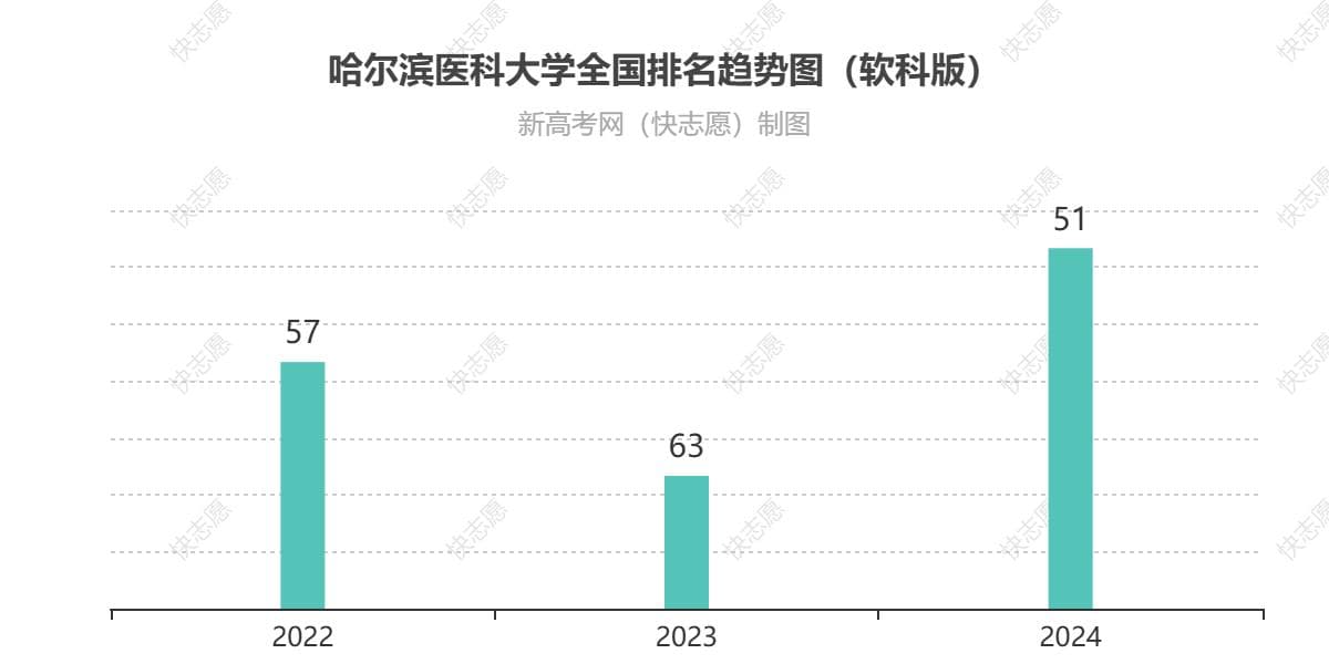 哈尔滨医科大学排名全国最新第51位（历年排名趋势图）