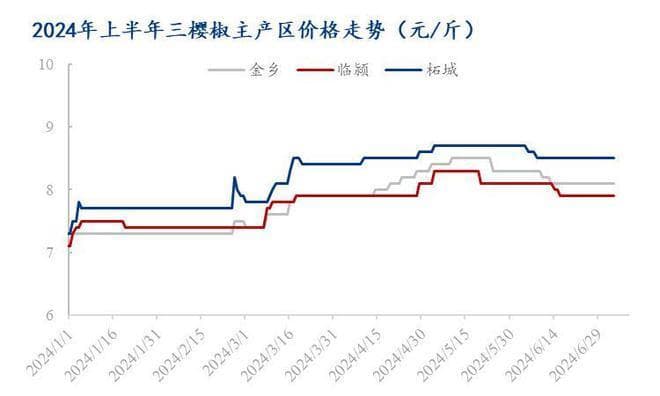 Mysteel半年报：2024年上半年辣椒市场回顾及下半年市场展望