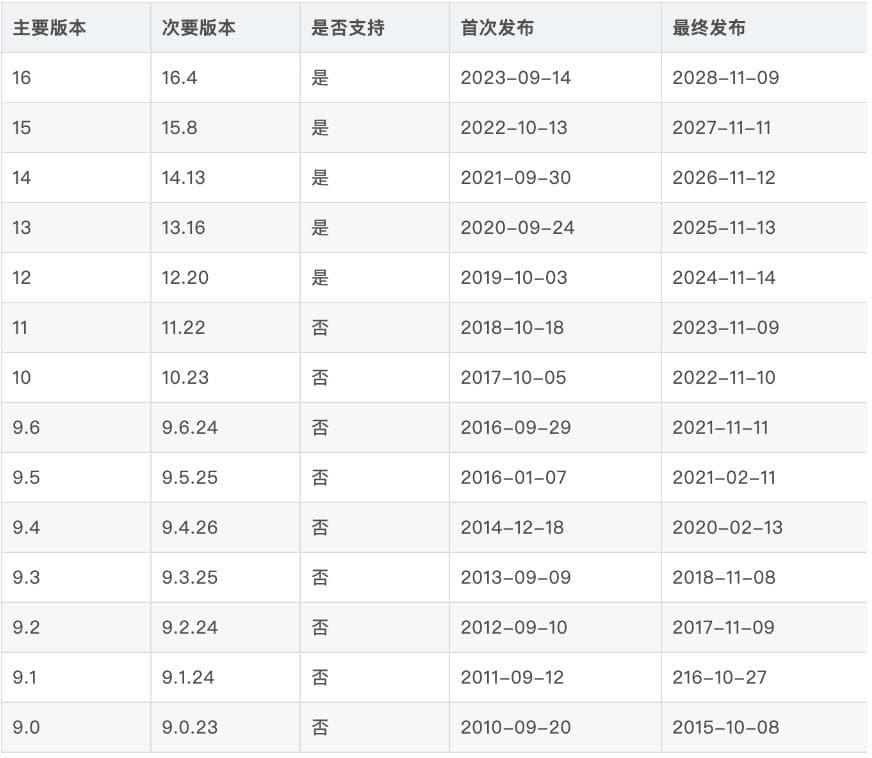 PostgreSQL数据库升级指南：小版本到大版本的详细步骤